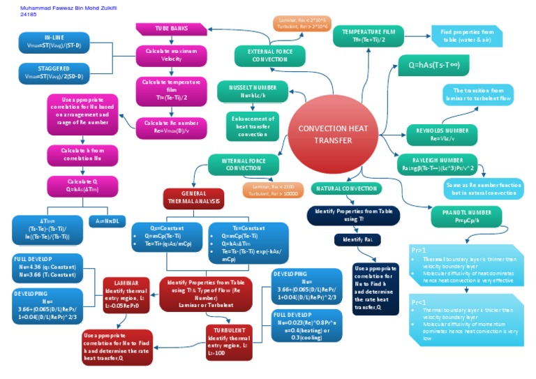 Mind Map Convection Heat Transfer PDF | PDF | Boundary Layer | Reynolds ...