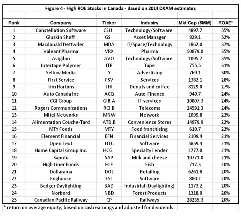 Top High ROE Stocks in Canada | PDF | Financial Economics | Companies