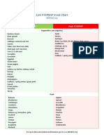 IBSDiets FODMAP Chart PDF