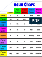 PNoun Chart