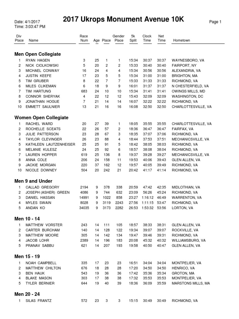 Complete Monument Avenue 10K Results PDF Business