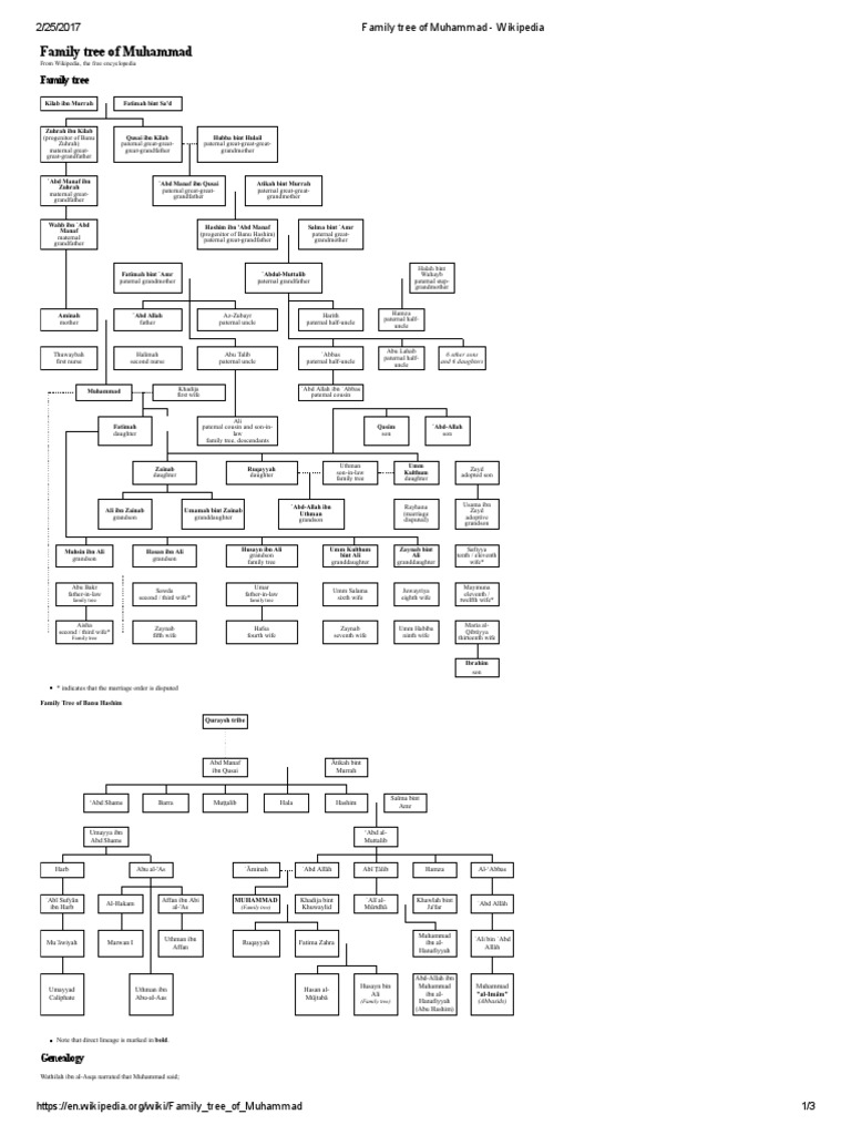 Family Tree Of Hazrat Muhammad Pbuh Wikipedia Ali Muhammad