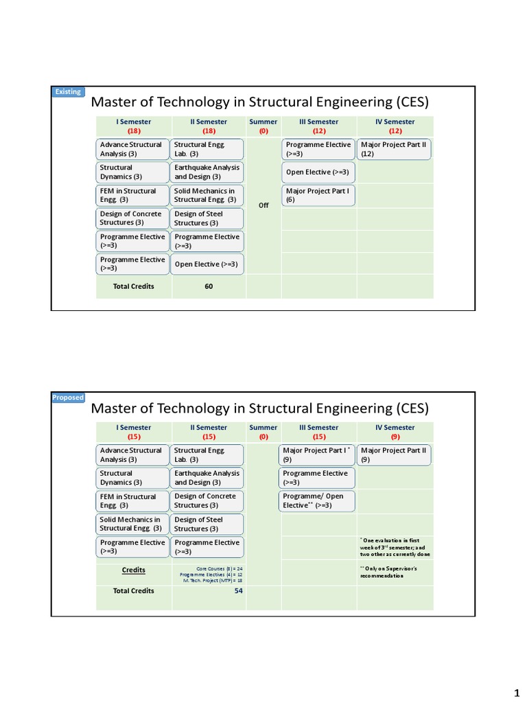 M.Tech in Structural Engineering Curriculum | PDF | Finite Element ...