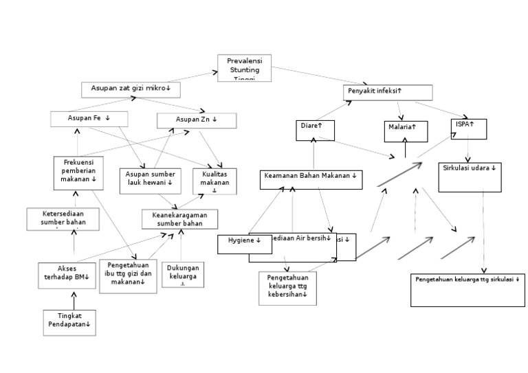 Problem Tree FIXED | PDF