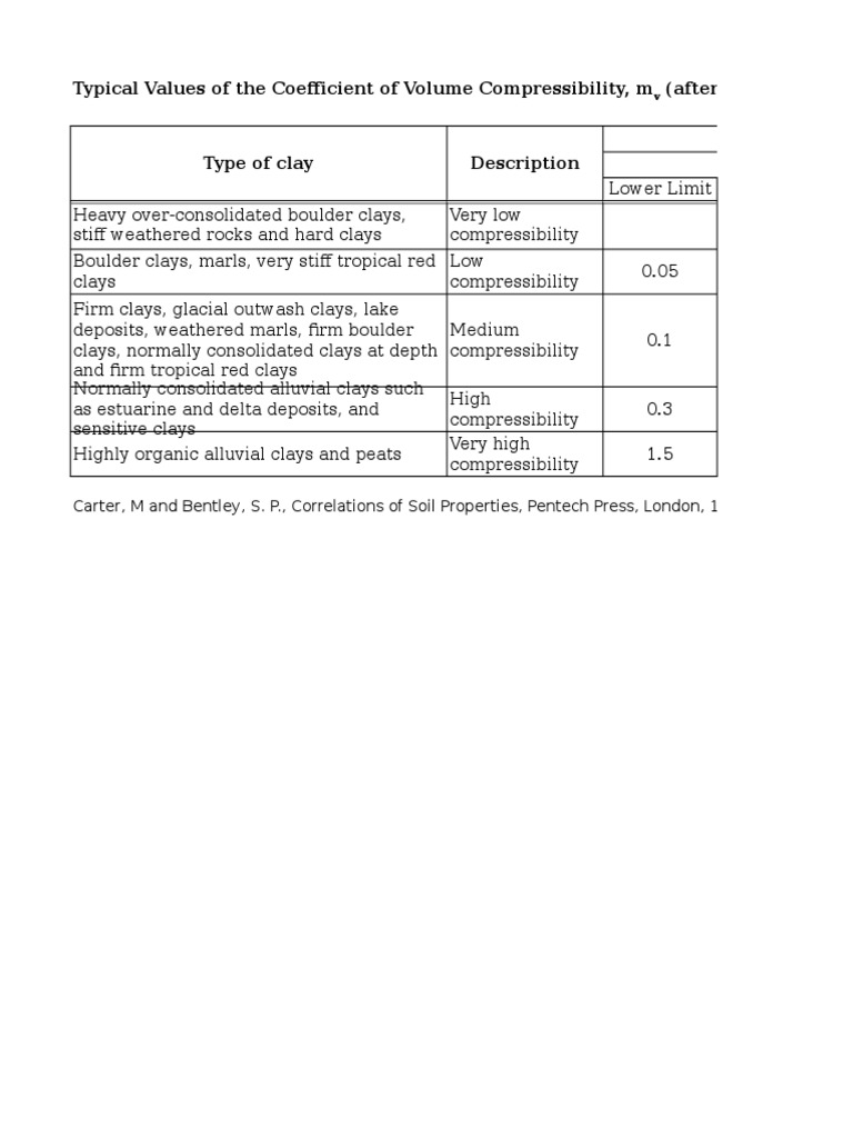 Soil Compressibility Coefficients | PDF | Clay | Sand