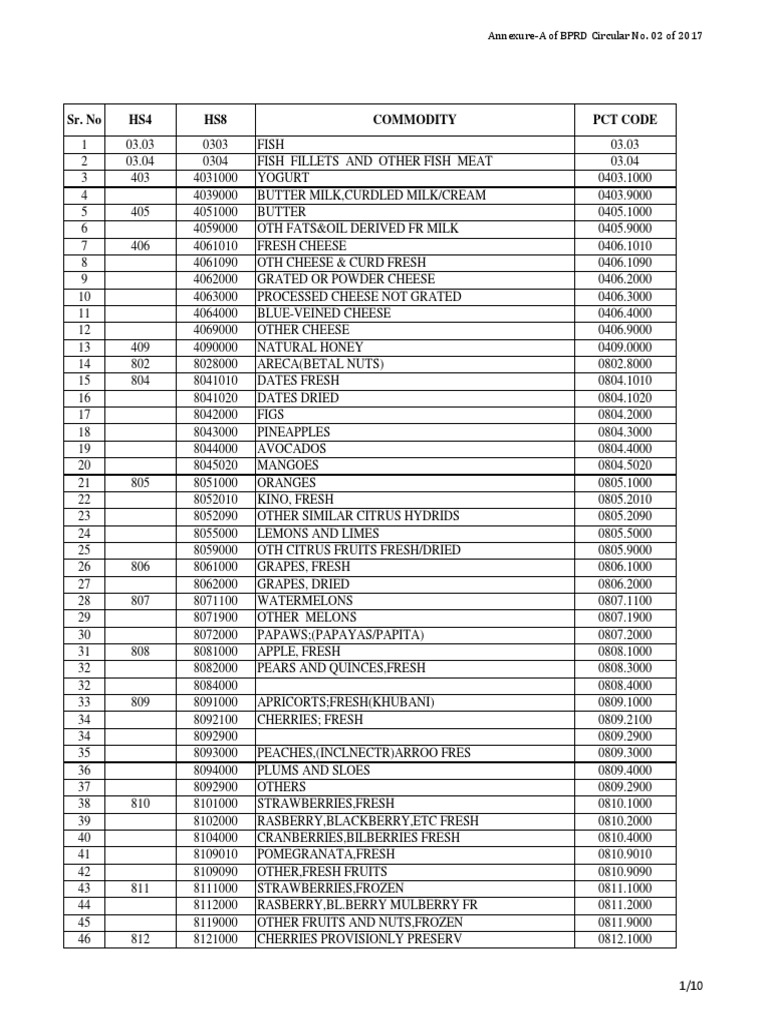 BPRD Circular 02/2017: Commodity Codes | PDF | Fruit | Fruit Preserves