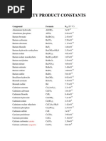 Solubility Product Constants