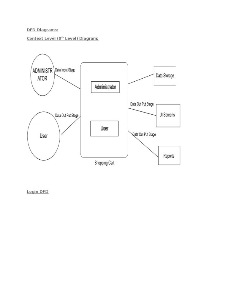 DFD Diagrams: Context Level (0 Level) Diagram | PDF