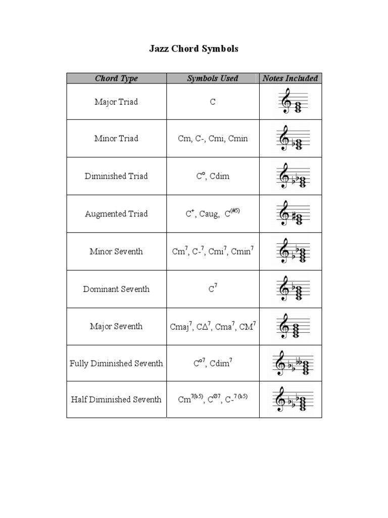 Jazz Chord Symbols | PDF | Chord (Music) | Elements Of Music