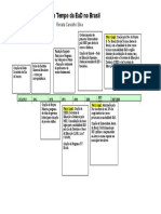 Linha do Tempo da EaD no Brasil