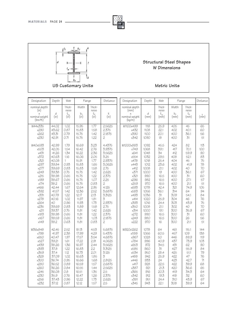 Steel Dimensions PDF | PDF | Pound (Mass) | Units Of Measurement