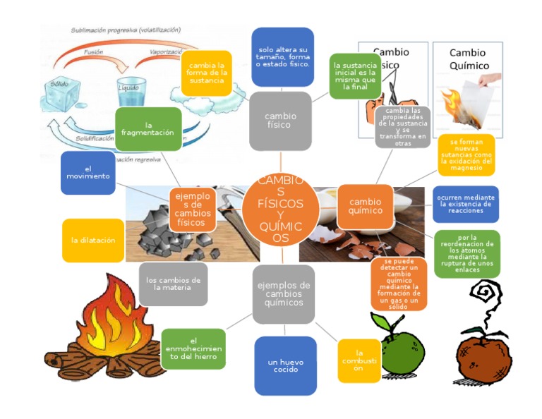 Mapa Mental de Quimica Química Materiales