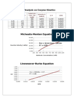 Enzyme Kinetics Data Analysis Shows Michaelis-Menten and Lineweaver-Burke Plots