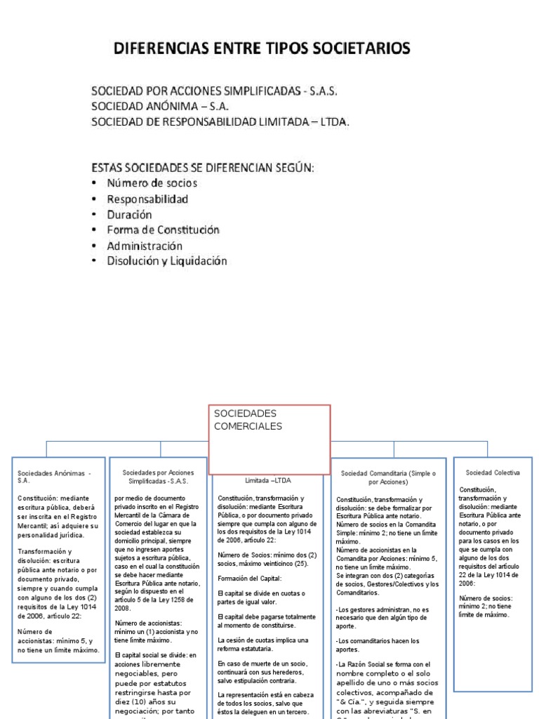Mapa Conceptual Sociedades Comerciales | PDF | Liquidación | Empresas
