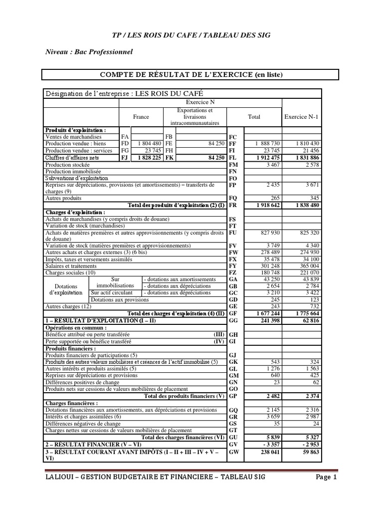 Exercice Sig Et Caf Avec Corrigé Pdf TP Corrige Les Rois Du Cafe Sig Caf Ratios | PDF | Dépréciation | Économie  financière