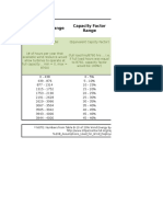 Capacity Factor Range by Wind Class