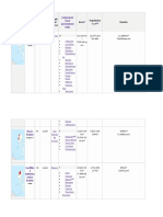 Component Local Government Units: Region PS GC Island Group Regio Nal Center Area Population Density