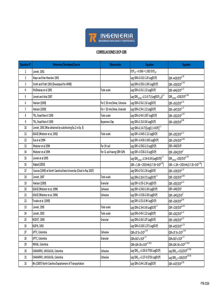 DCP to CBR Conversion Formulas | PDF