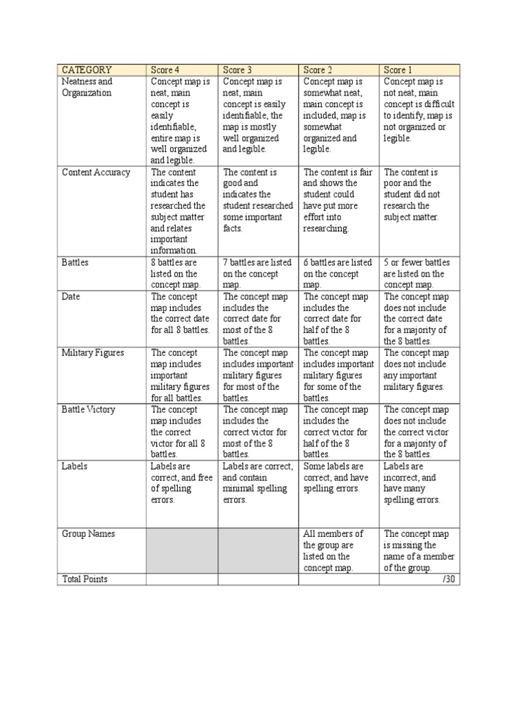 Concept Map Rubric | Cognition | Psychology