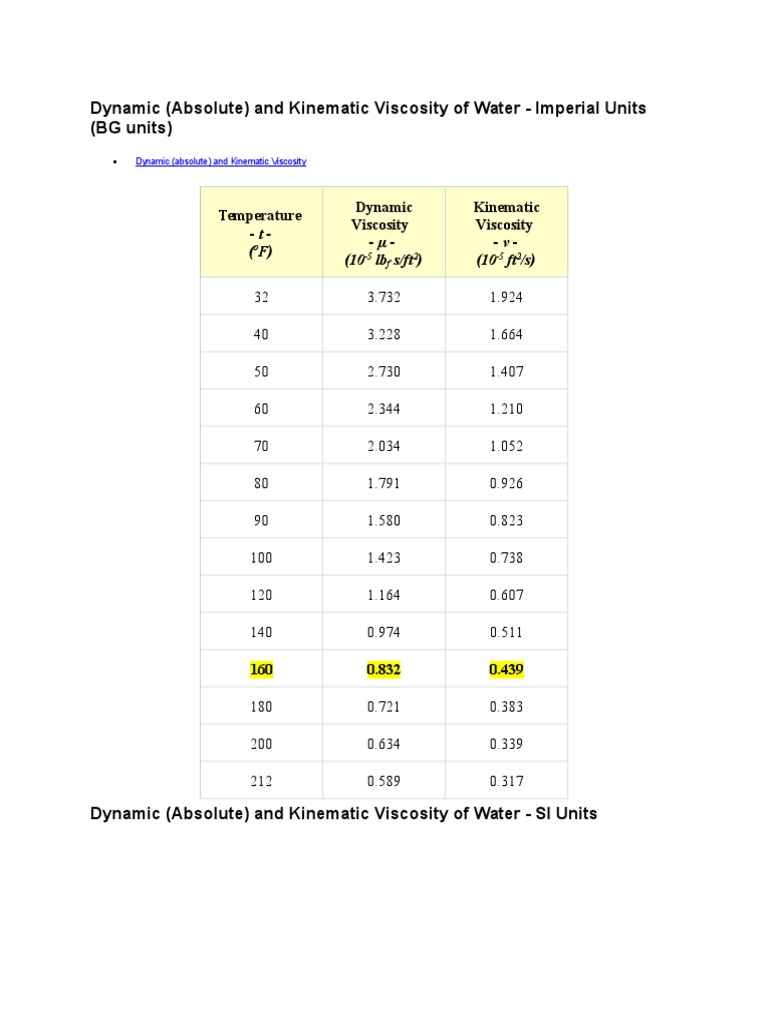 Dynamic (Absolute) and Kinematic Viscosity of Water Imperial Units (BG Units) PDF