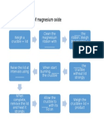 Flow Map of Chemical Formulae