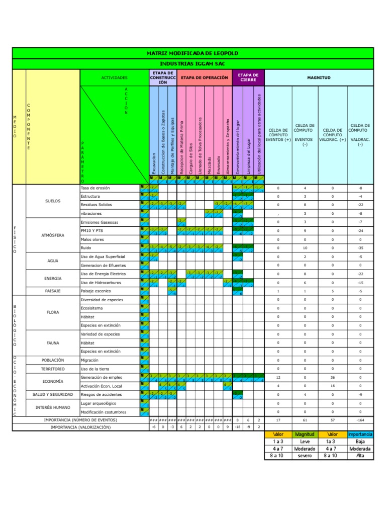 MATRIZ DE LEOPOLD Naturaleza Materiales