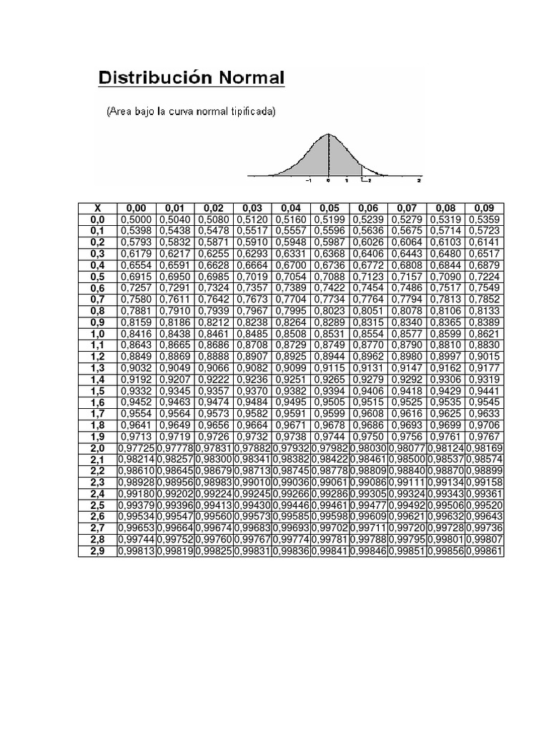 Tabla Normal PDF | PDF