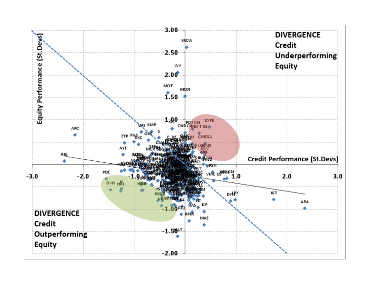 Equity and Credit Performance Analysis | PDF