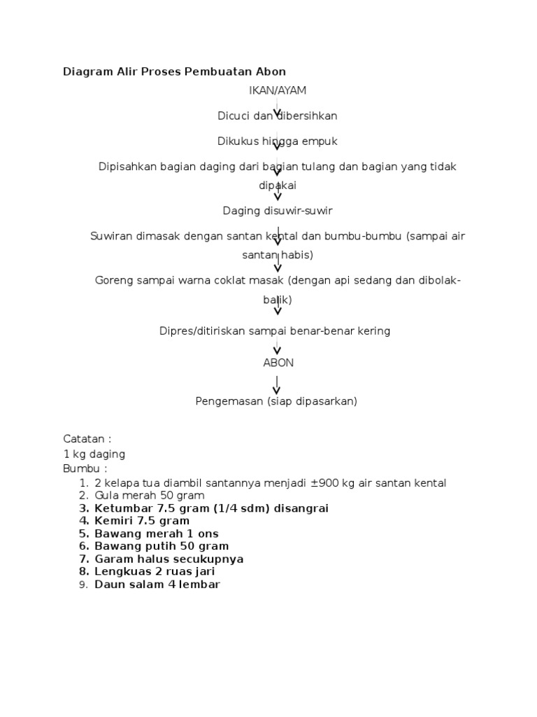 Diagram Alir Proses Pembuatan Abon