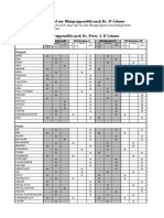 Liste Der Nahrungsmittel Zur Blutgruppendiät (Alle Gruppen) Nach Dr. D'Adamo