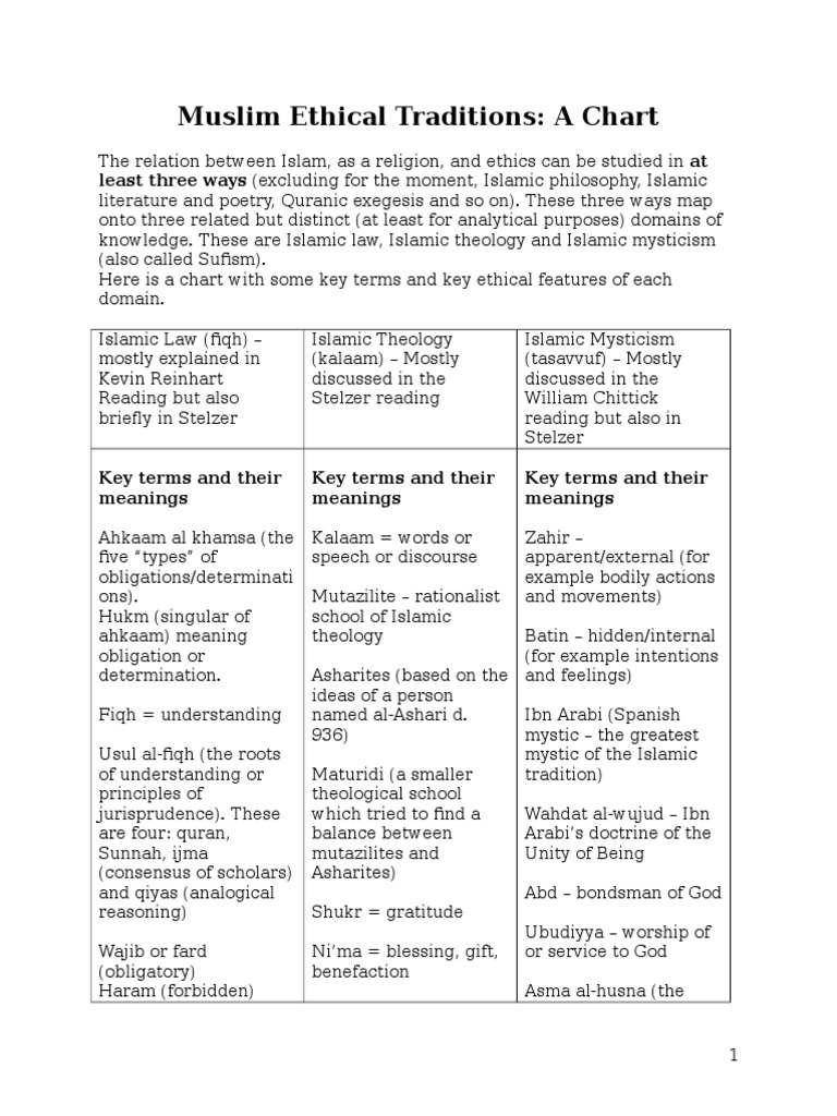 Key Ethical Concepts in Islam | PDF | Sufism | Sharia