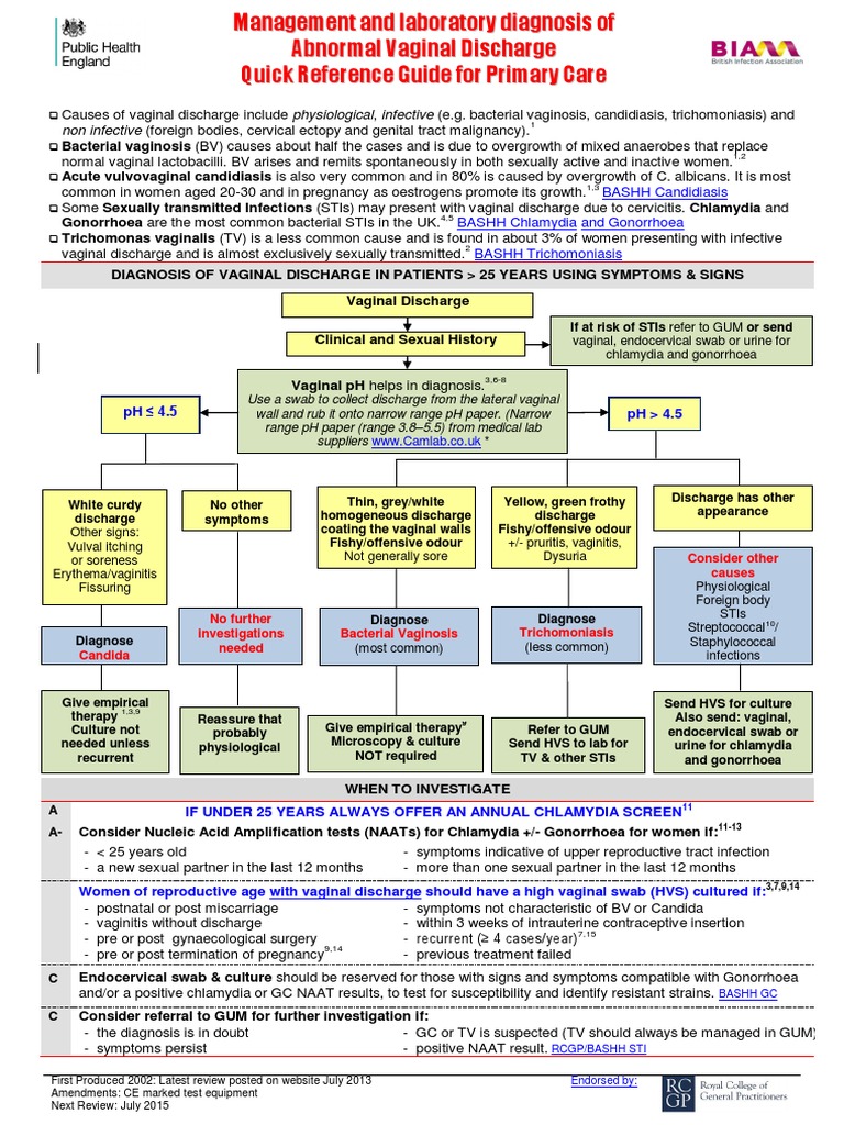 Vaginal Discharge Guide for GPs | PDF | Sexually Transmitted Infection ...