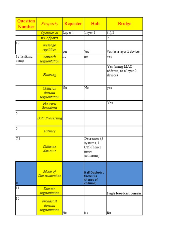 Difference between Router, switch, bridge, repeater and hub