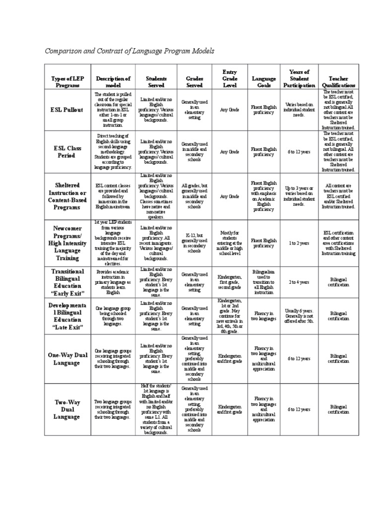 Language Program Models for LEP Students | PDF | English As A Second Or ...
