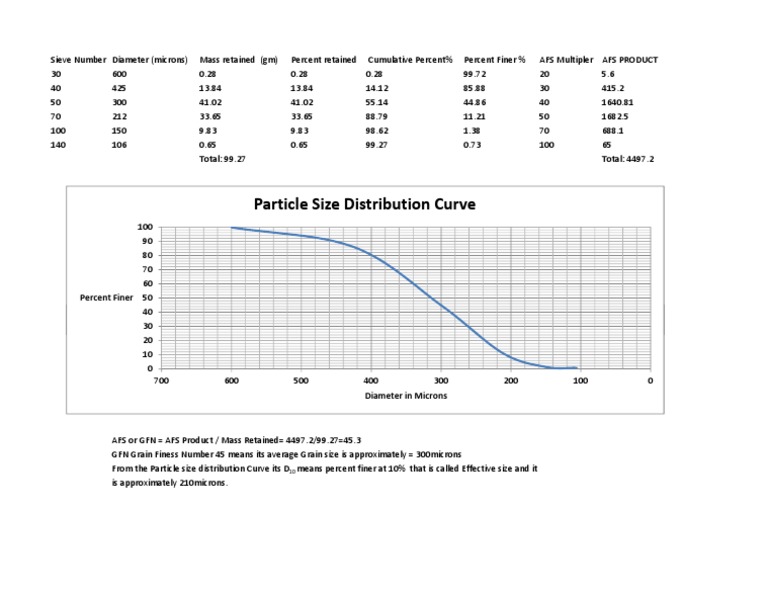 Particle Size Distribution Curve | PDF
