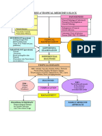 Topic Tree of Tropical Medicine'S Block: Patogenesis Etiology