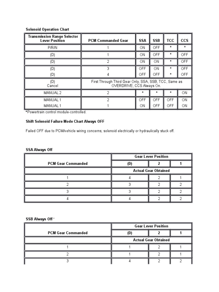 4R100 Solenoid Operation Chart PDF Transmission (Mechanics) Automotive Technologies