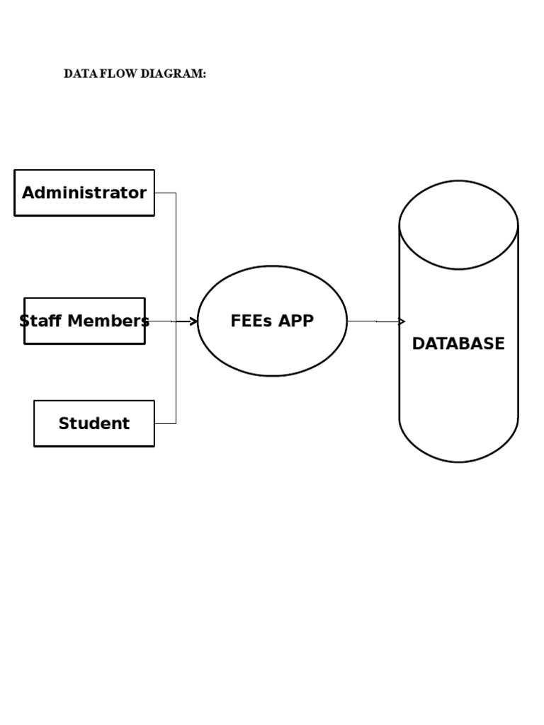 Data Flow Diagram | PDF | Php | My Sql
