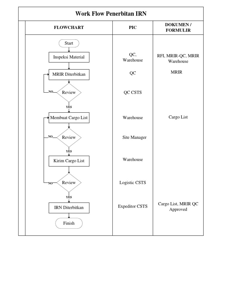 IRN Workflow in Logistics Management | PDF