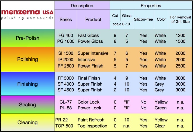 Menzerna Polishing Compounds Chart