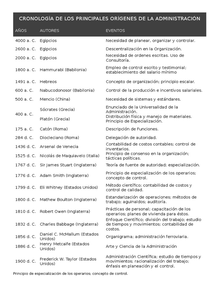 Cronología de Los Principales Orígenes de La