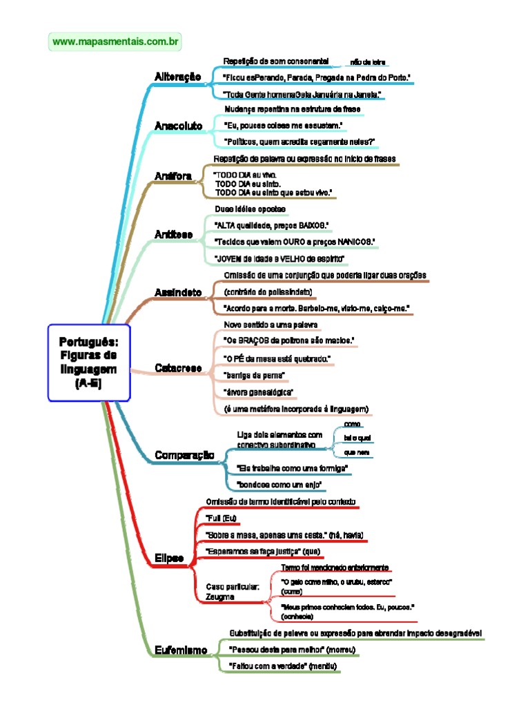 Mapa Mental - Figuras de Linguagem PDF | PDF