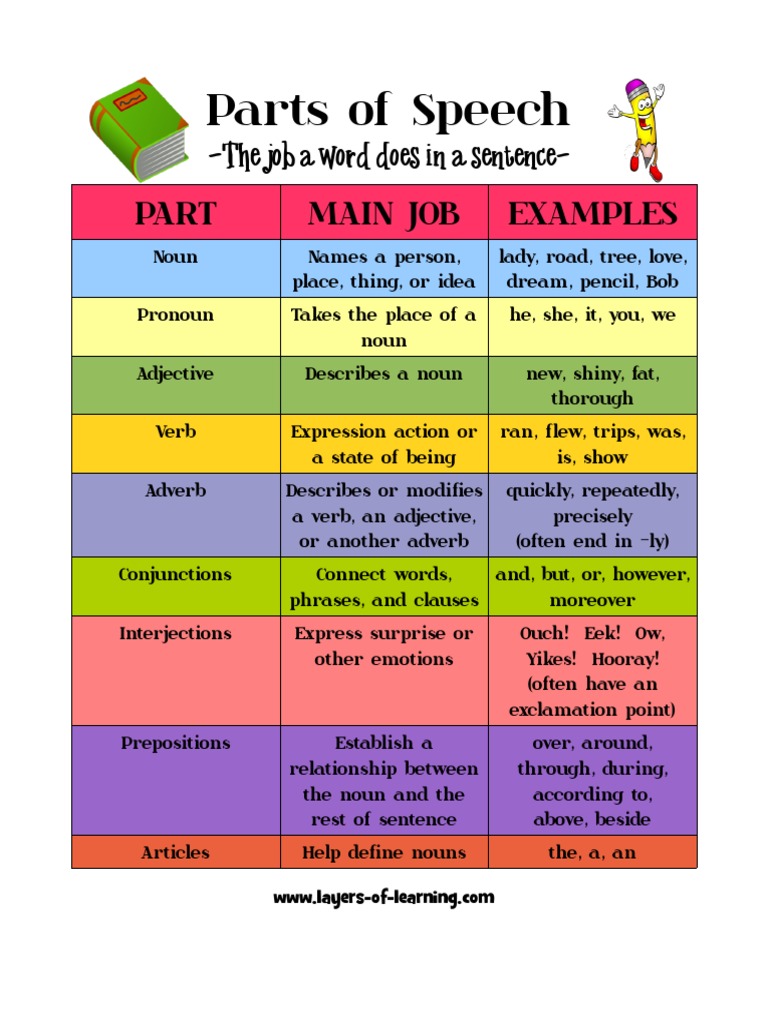 Parts of Speech PDF PDF