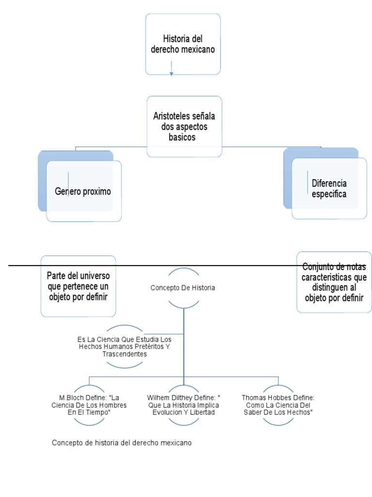 Concepto de Historia Del Derecho Mexicano Ciencia Concepto