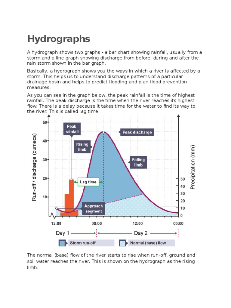 Hydro Graphs Hydrology Earth & Life Sciences