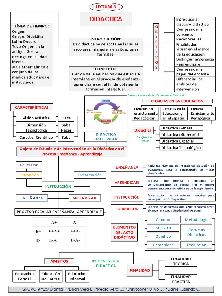 Mapa Conceptual Grupo 9.pdf Aprendizaje Ciencia
