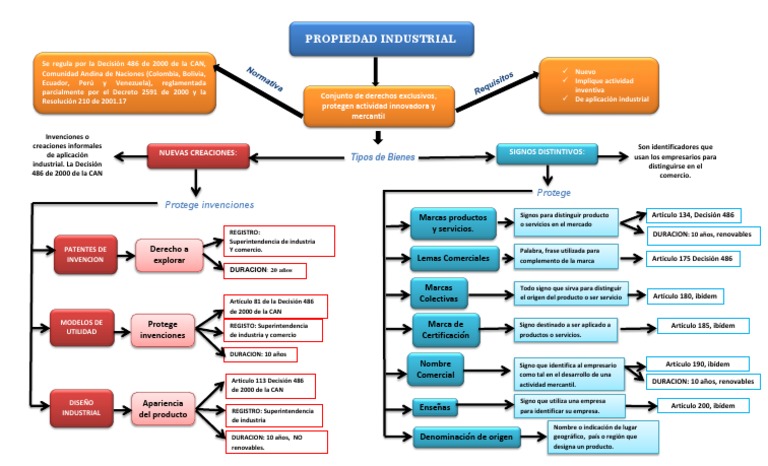 Mapa Conceptual Del La Propiedad Industrial - Lina Villa