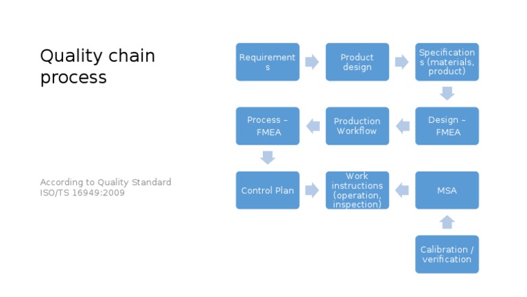 Quality Chain Process: Requirement S Product Design Specification S ...