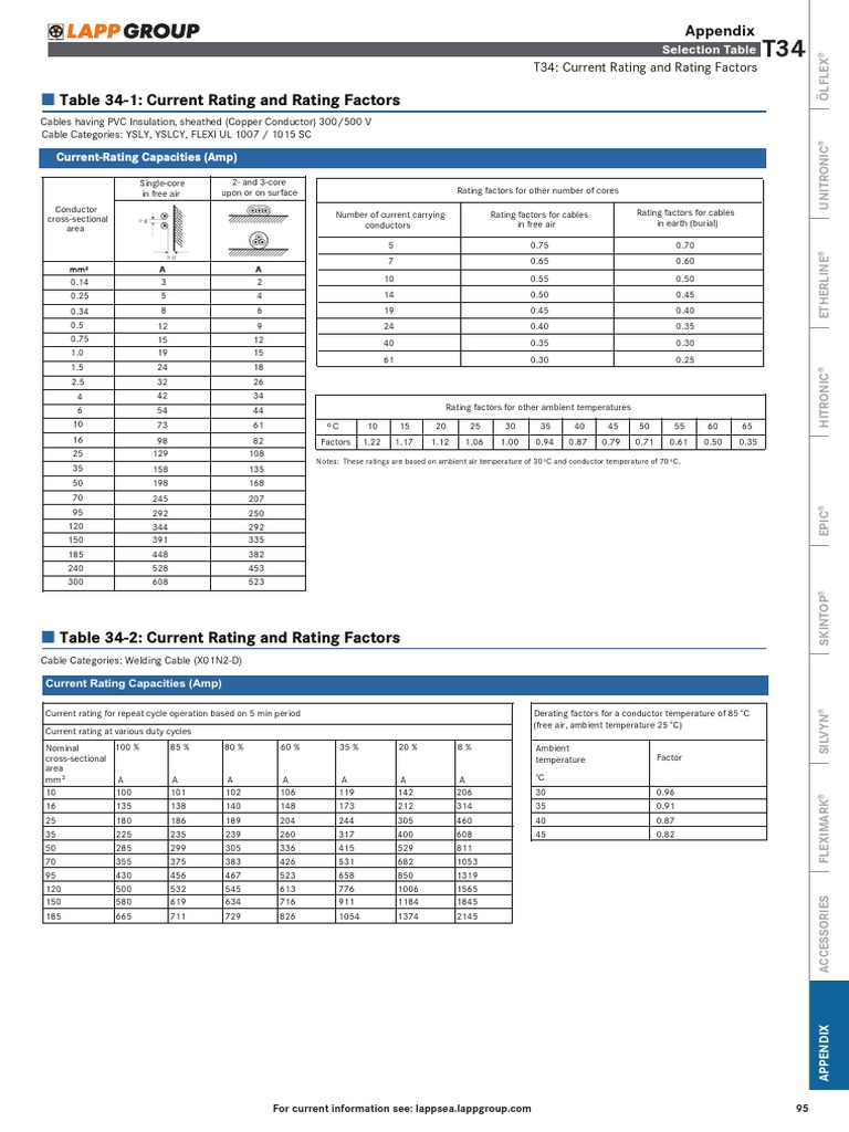 Current Rating Rating Factors PDF Electrical Conductor Cable