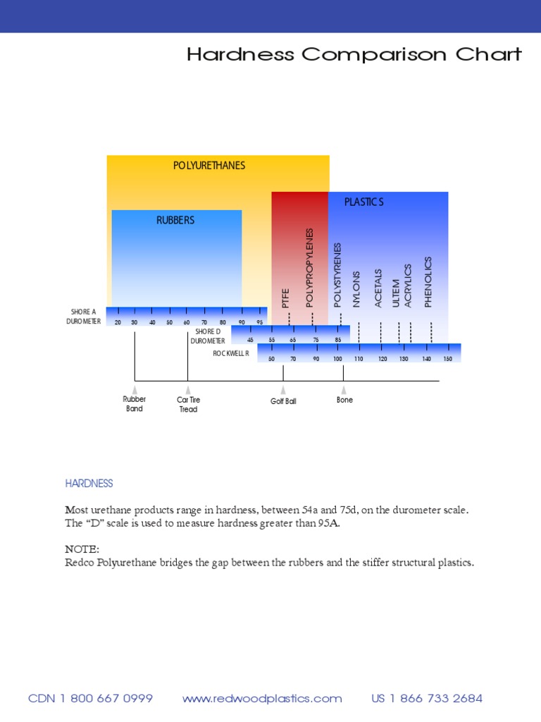 Plastic Hardness Comparison Chart Polyurethane Organic Polymers